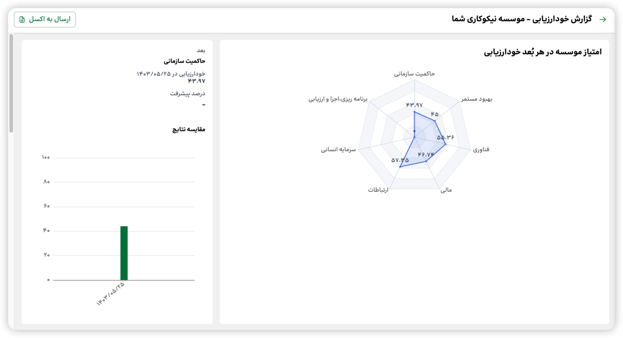 نمودار خودارزیابی